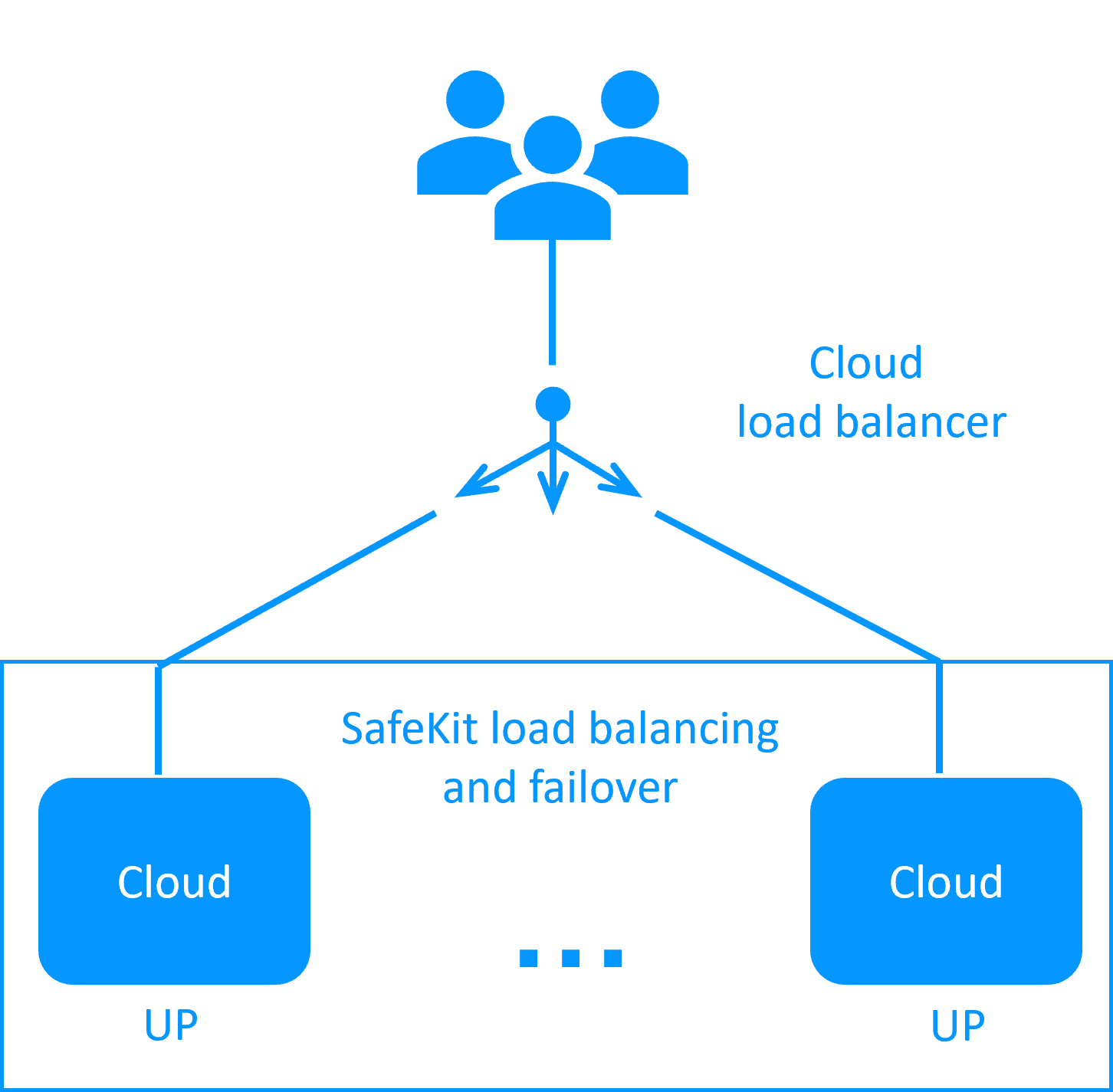 SafeKit NLB and HA Architecture for Cloud Diagram showing a SafeKit farm cluster for Cloud with Multi-AZ redundancy, showing a load balancer using HTTP health checks to route traffic between active nodes and handle automatic failover.