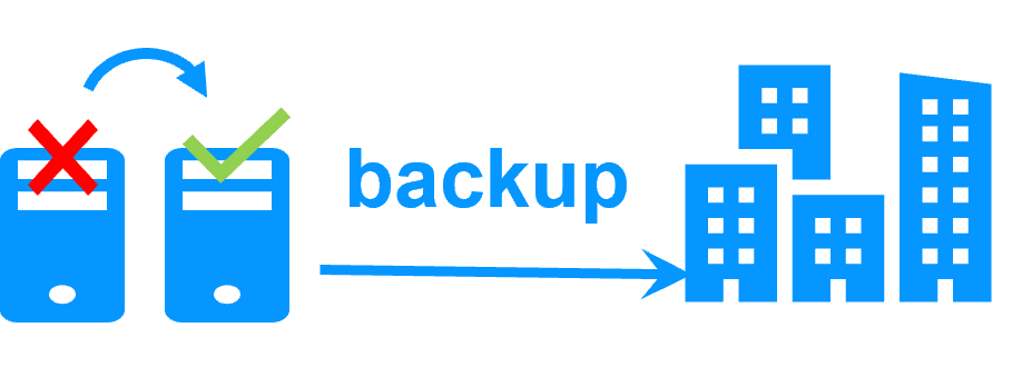 Local High Availability combined with Remote Backup for Disaster Recovery HADR architecture separating High Availability from Disaster Recovery