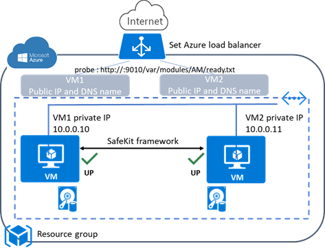 Farm cluster in AWS