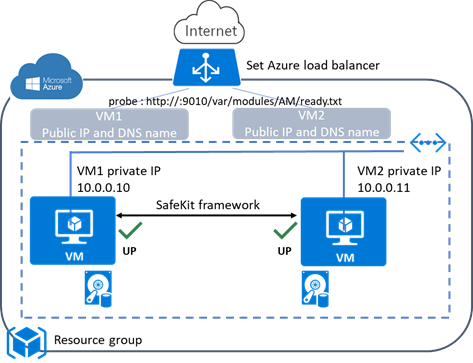 Cluster ferme dans Azure